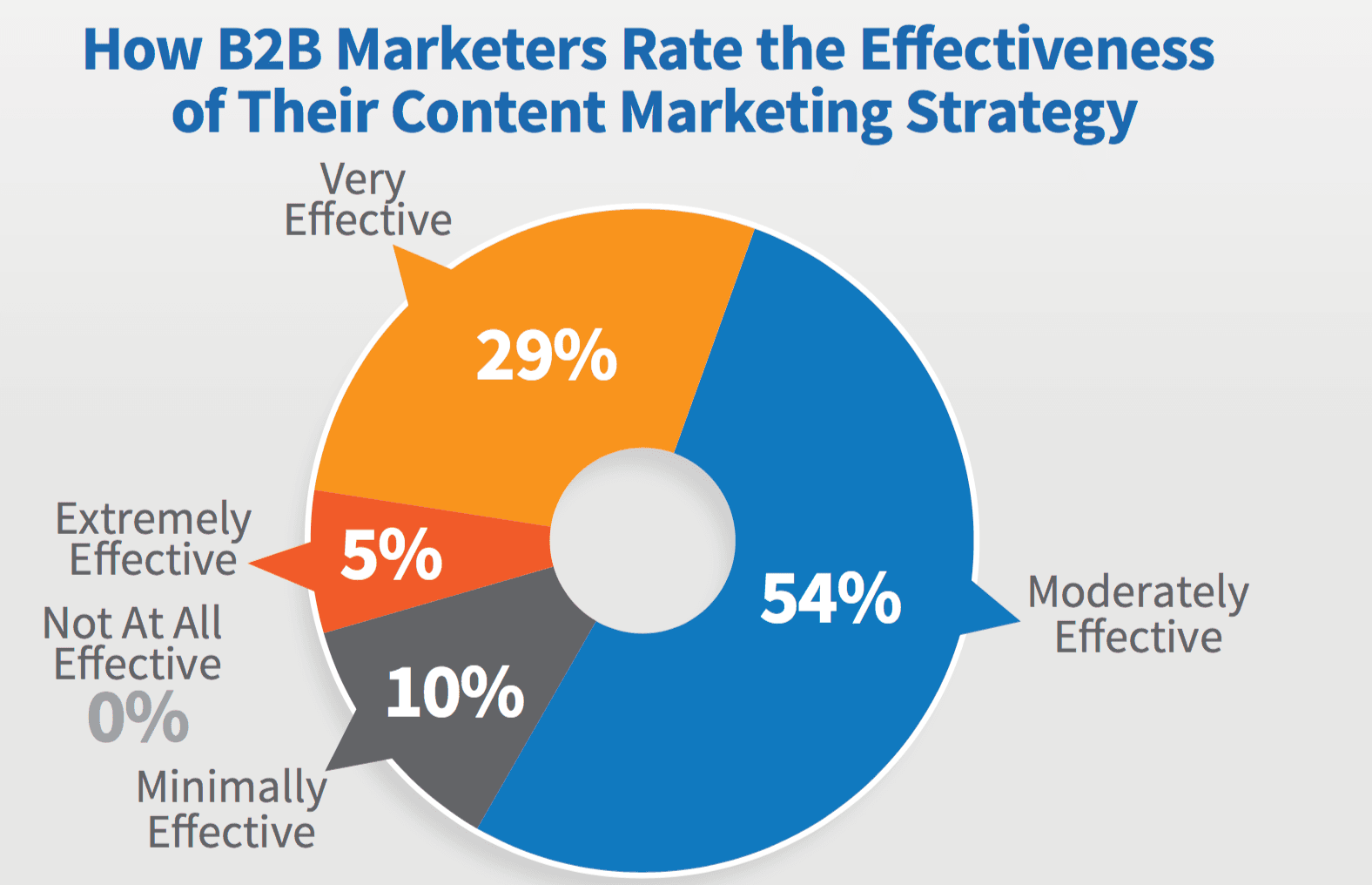 How to Get More Results Out of Your Content Marketing